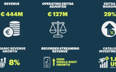 BMG y la IA: La Inversión en Derechos Musicales Aumenta